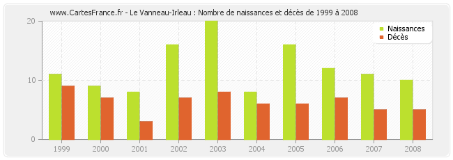 Le Vanneau-Irleau : Nombre de naissances et décès de 1999 à 2008